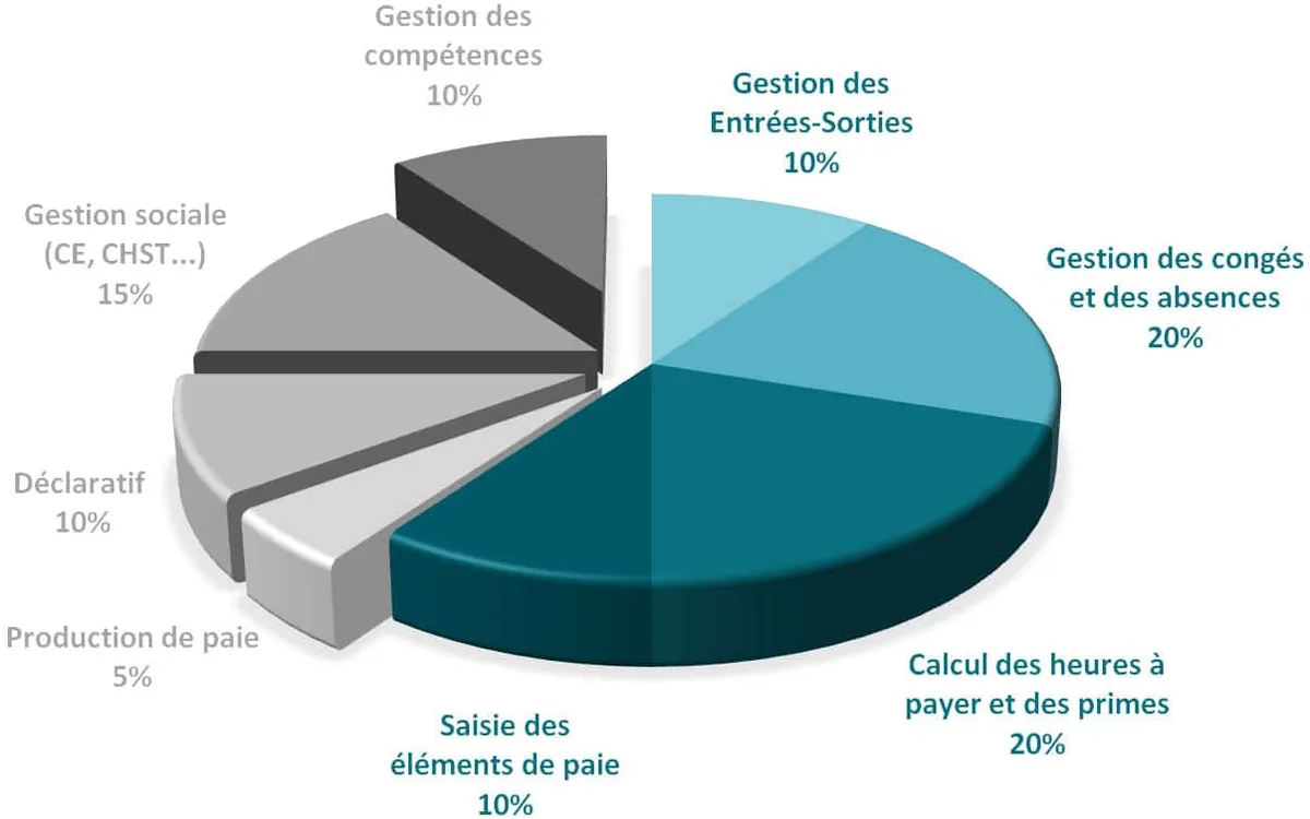 Répartition du temps de travail d'un DRH - Fastilog roubaix